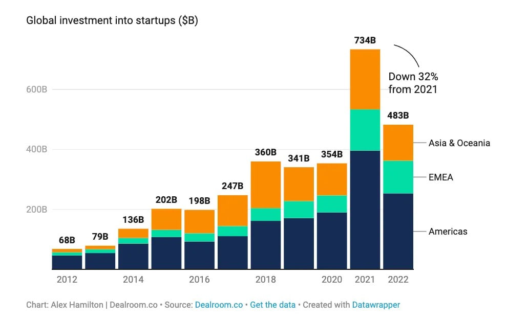 Global startup investment by region from 2012 through 2022, showing a 32 percent drop from 2021 to 2022